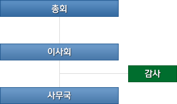 후원회 조직도 최상위에 총회가 존재하며, 이사회 아래로 사무국, 이사회와 사무국사이에 감사가 있습니다.